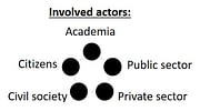 Image legend: 
The circles filled with black colour show which actors are involved in the respective case study.